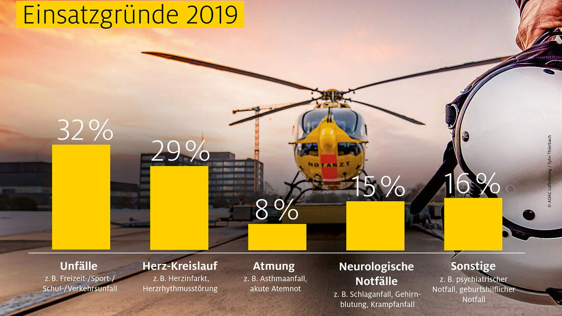 Bilanz der ADAC Luftrettung für 2019.