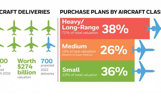 Honeywell hat 2022 die Auslieferungsprognose für Geschäftsreiseflugzeuge deutlich angehoben.